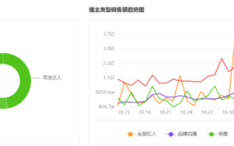 “11.11”爆款案例盘点：中小品牌的机会｜三里屯信息流