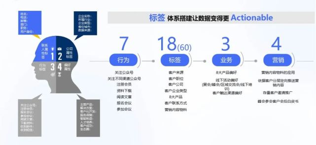 如何构建企业私域丨完整且实用的客户画像，需要满足哪些条件？