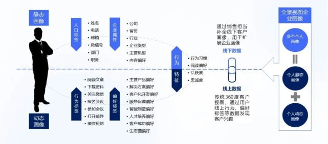 如何构建企业私域丨完整且实用的客户画像，需要满足哪些条件？