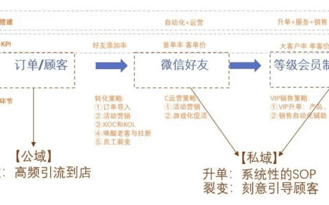 全域增长架构：门店半年4万新客，如何做到？