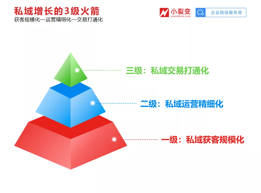 私域增长黄金期，如何用私域撬动新增长杠杆？（上）