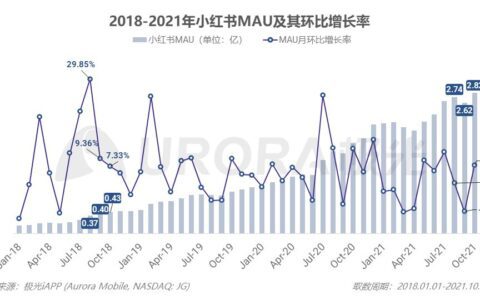 最新估值200亿，小红书这三年的浮与沉