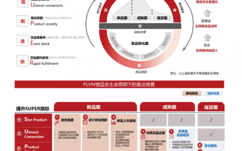 服饰数字化商品生命周期运营，提升品牌长期增长能力