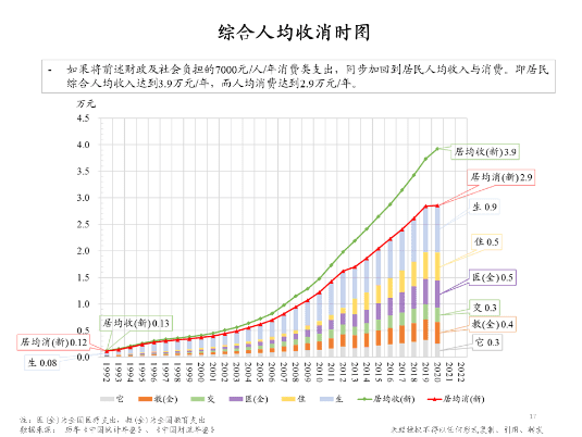 朱云来：增长挑战下的政策应对与共同富裕路径