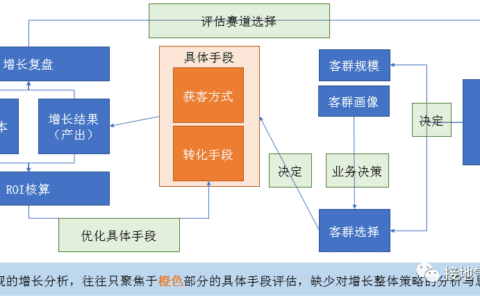 用户增长分析模型，该如何搭建｜接地气学堂