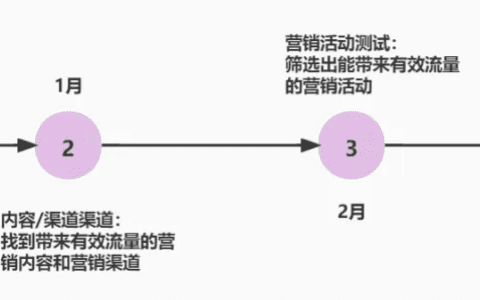 徐雄雄：营销内容&活动投放的一些思考