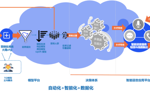 To B视角看用户增长业务流程