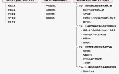 不是所有增长都能成就品牌！解密2.0时代品牌型增长UPSO模型