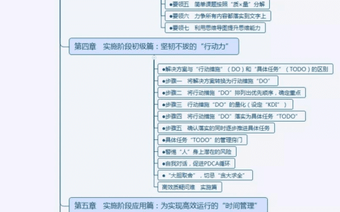 十分钟看完一本书《高效PDCA工作术》