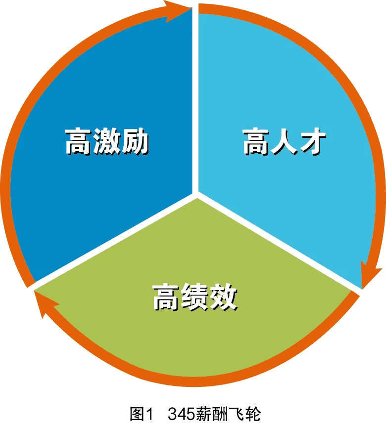 3个人领4个人工资，创造5个人价值