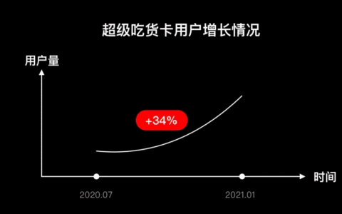 青弋：以饿了么会员售卖为例，聊聊设计的商业价值