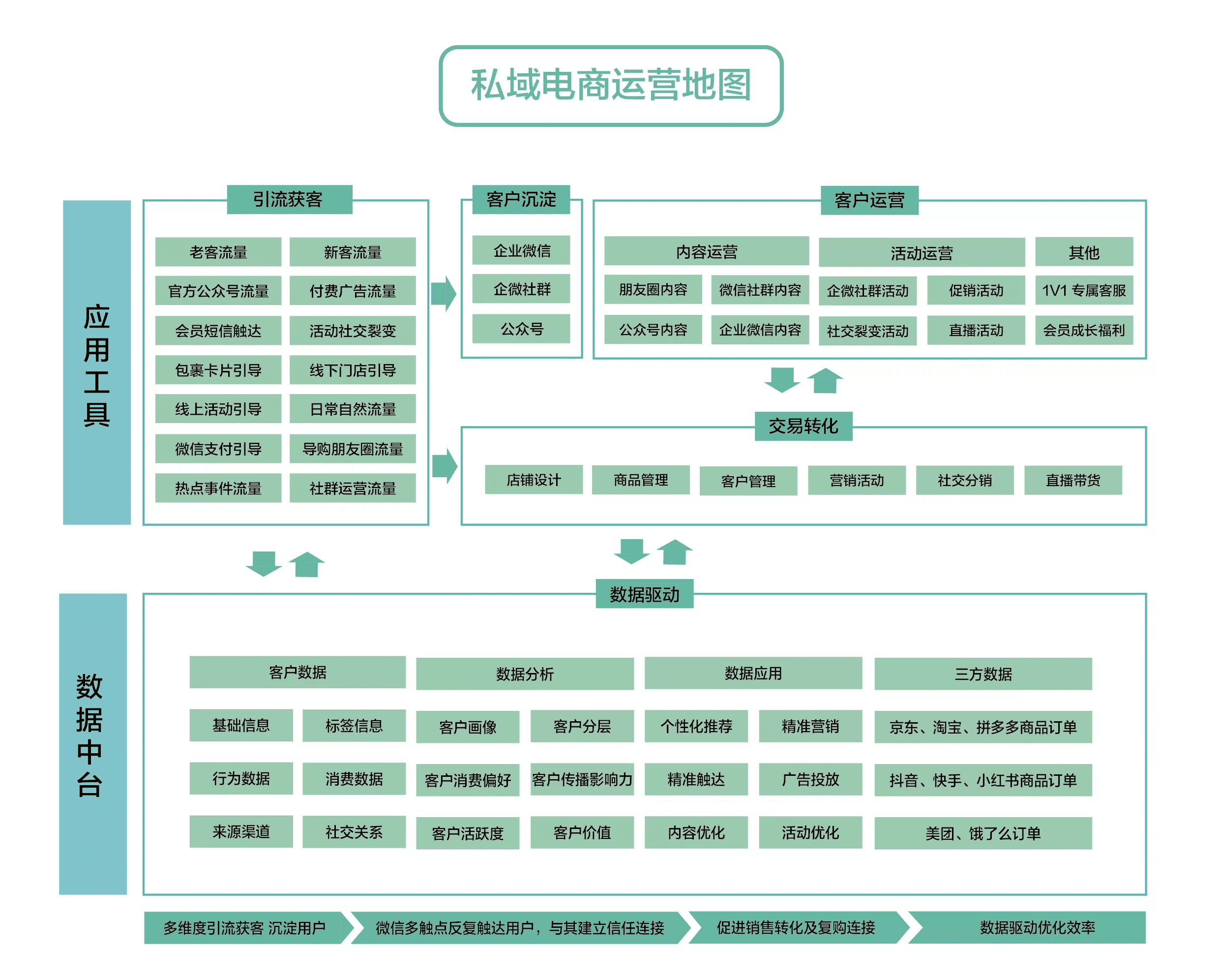 关于流量、增长、内容、私域的思考