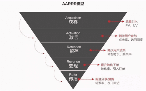 5个用户增长模型：Growth Loops /增长八卦/增长6R/AARRR/RARRA