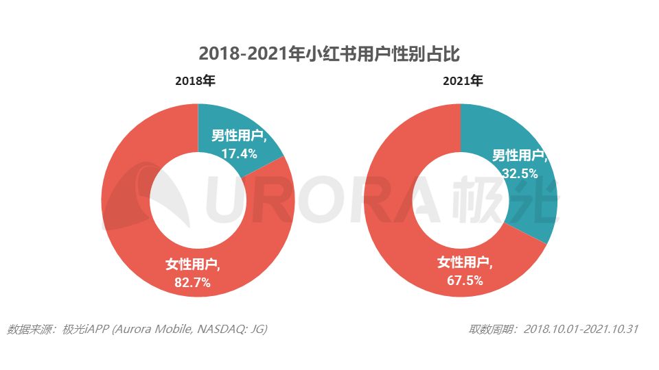 最新估值200亿？小红书这三年的浮与沉