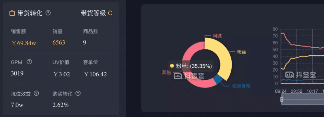 抖音自播流量密码：好内容是第一生产力，好产品是增长永动机