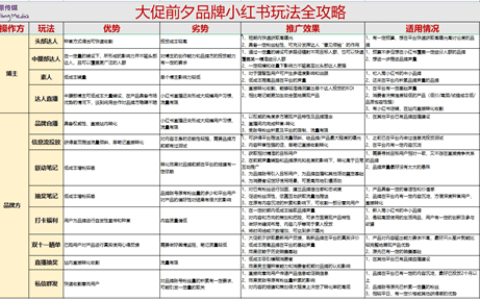 速来！双十二大促前夕，品牌小红书营销玩法全攻略！