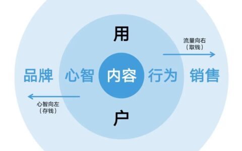 新消费的下半场，告别古典电商时代，拥抱内容消费新纪元｜增长在路上