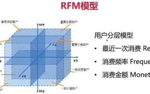 朱晶裕：巧用RFM模型搞定客户群体分层