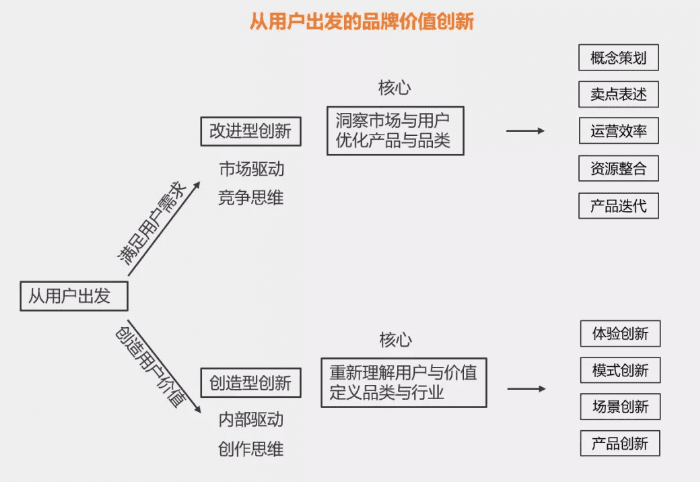 从用户出发的品牌价值创新