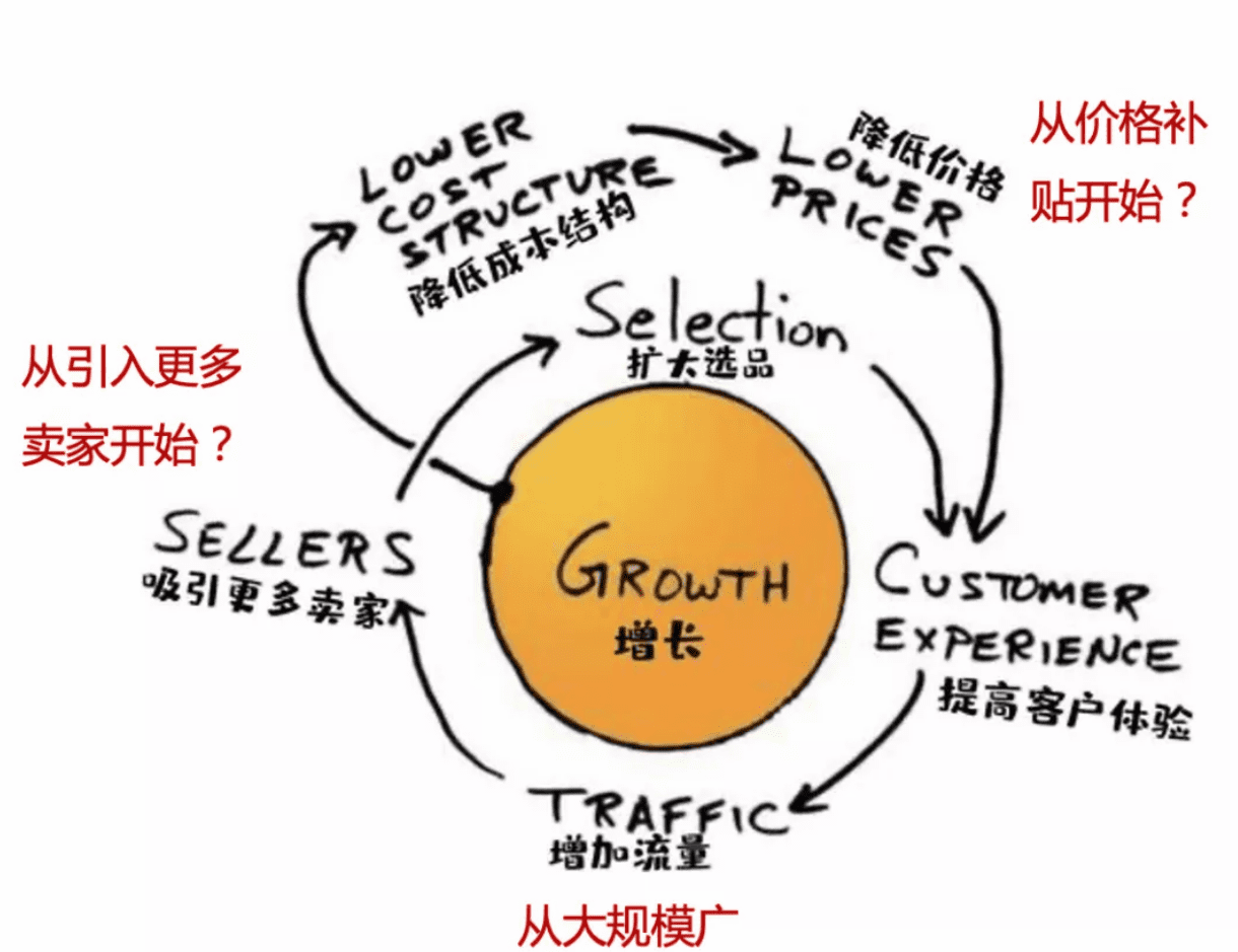 战略思维：飞轮效应