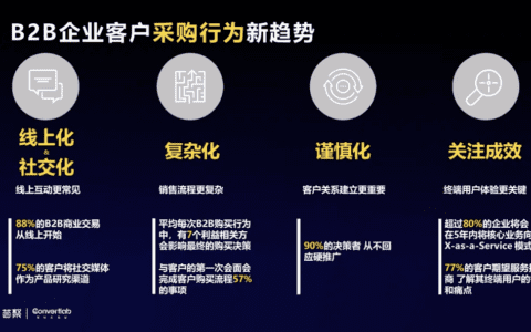 数据驱动的B2B营销增长闭环｜荟聚