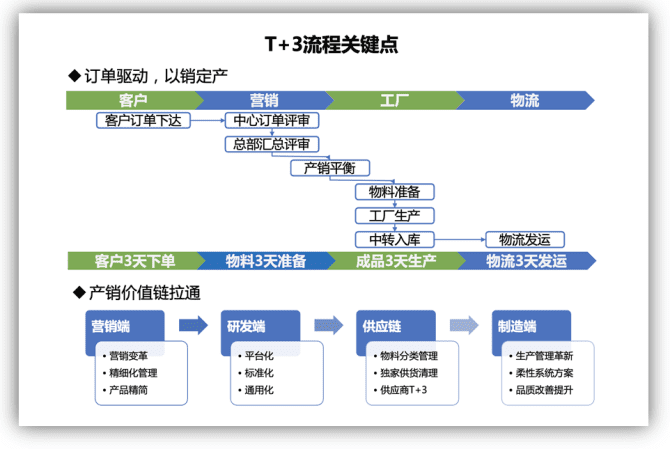 新知达人, T+3,美的“易筋经”