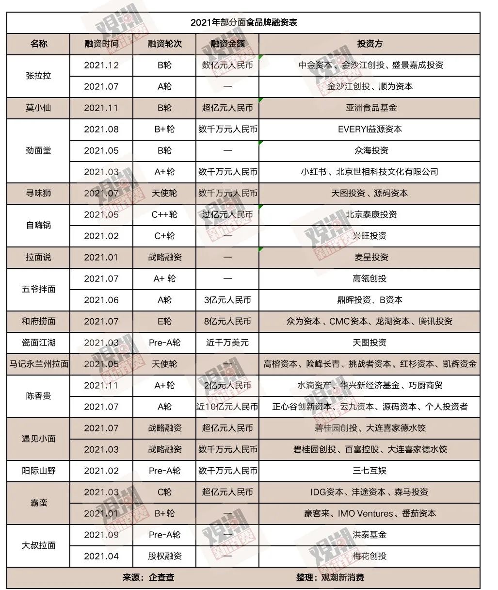 2021餐饮界四大流量天王逆袭记：商业地产里长满钮祜禄·小吃店
