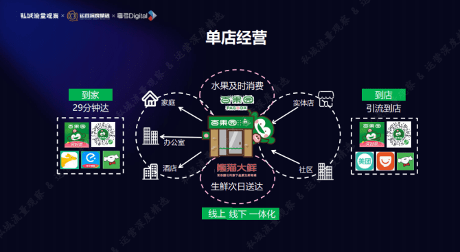 新知达人, 百果园:大半员工不配合私域运营?私域2.0的红利在细节里