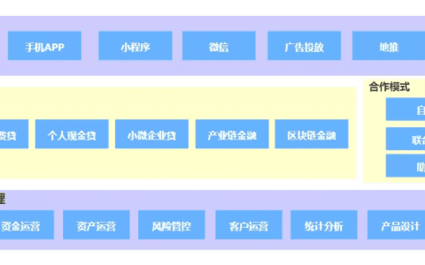 信贷产品的架构设计总览