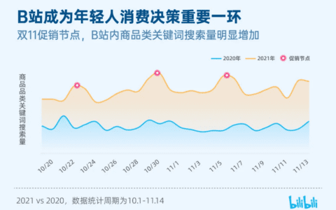 270w活跃UP主的B站,品牌该如何选择?