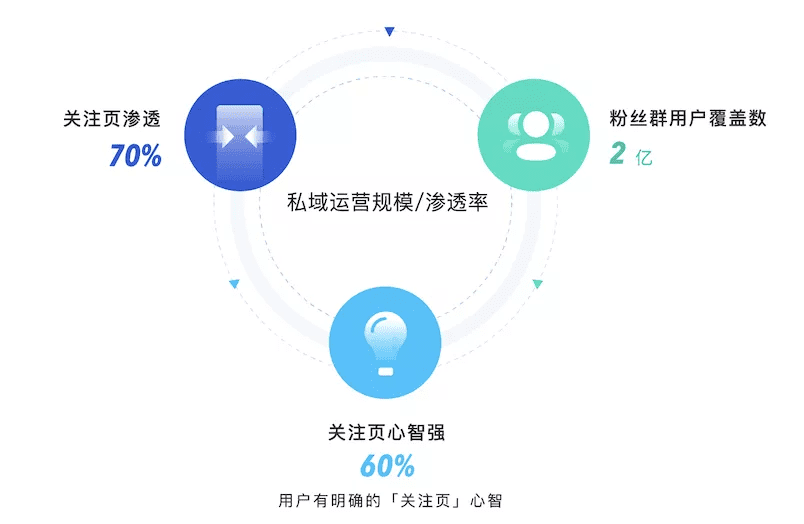 拆解《快手私域经营白皮书》，找到78%商家赚到钱的诀窍