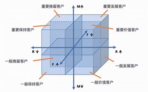翔宇：数据分析之RFM分析法