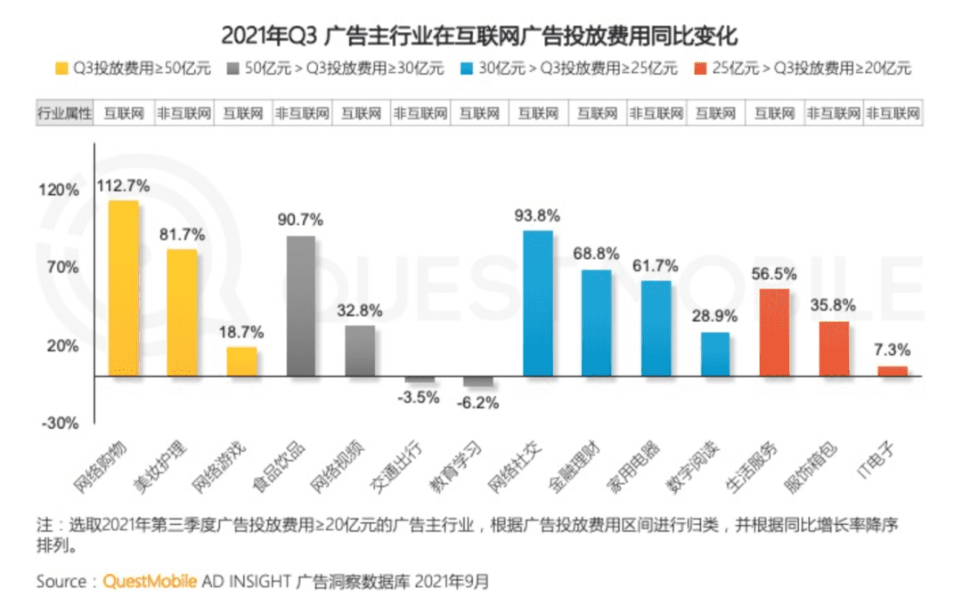 ​互联网广告整体下滑，谁在增长｜深响