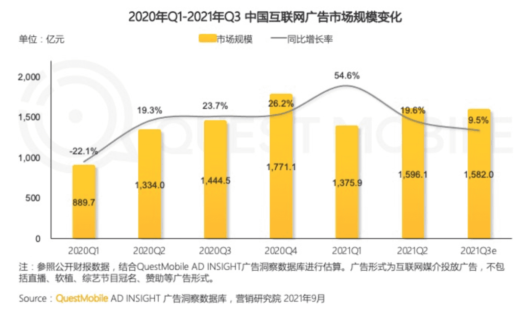 ​互联网广告整体下滑，谁在增长｜深响