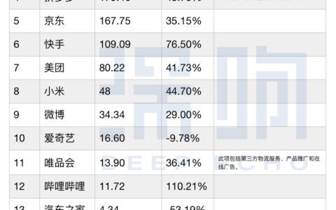 ​互联网广告整体下滑，谁在增长｜深响
