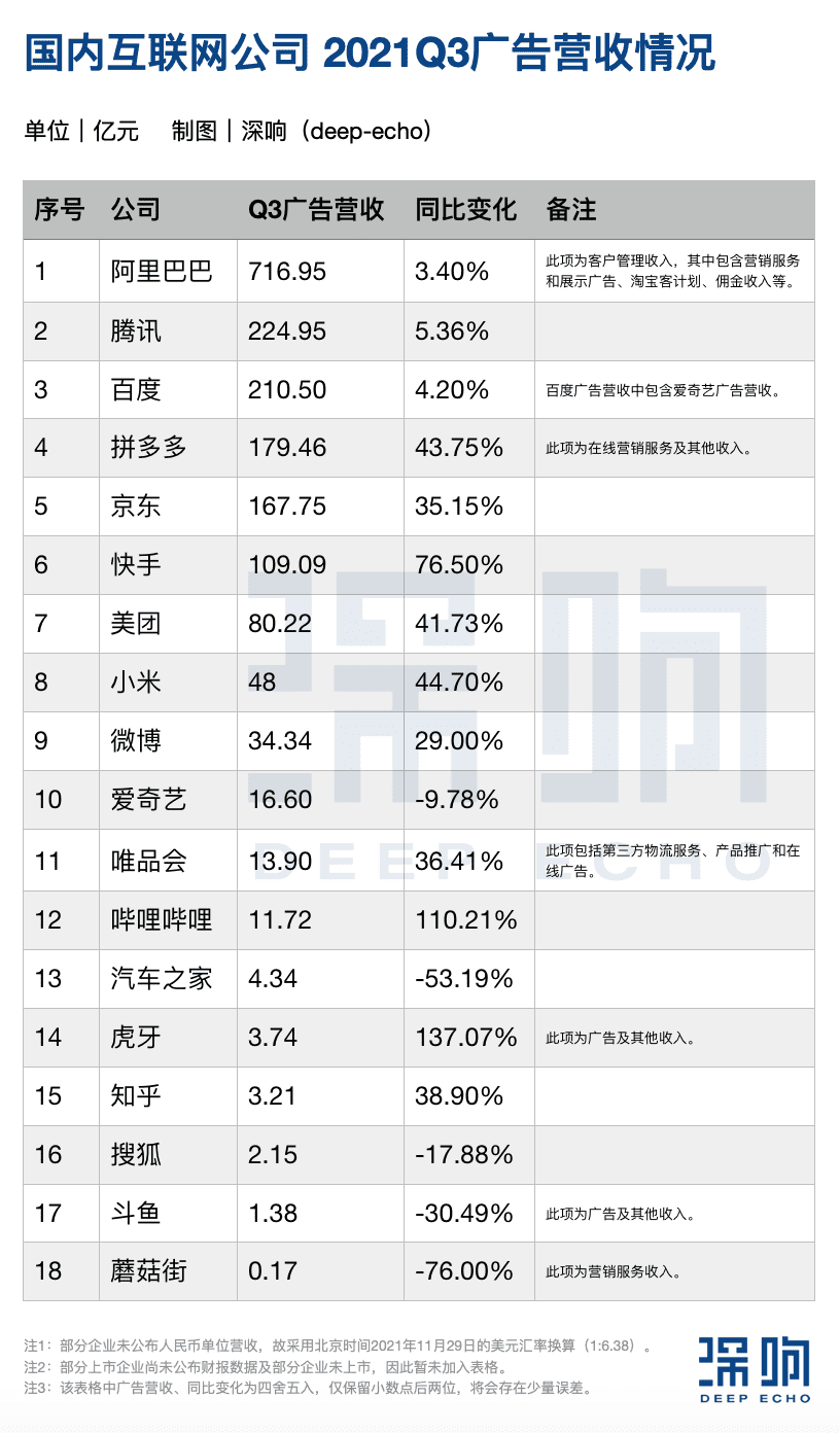 ​互联网广告整体下滑，谁在增长｜深响