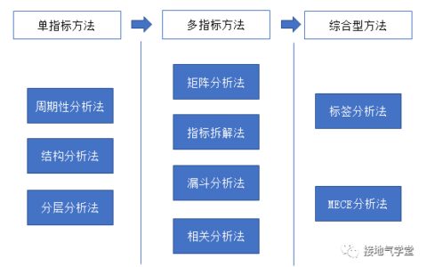 营销数据分析9大基础方法汇总｜接地气学堂