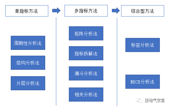 营销数据分析9大基础方法汇总｜接地气学堂