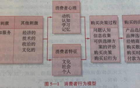 如何做好用户市场分析