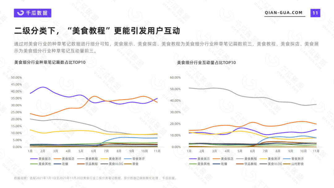 2021千瓜美食行业数据报告（小红书平台）