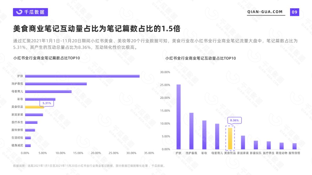 2021千瓜美食行业数据报告（小红书平台）