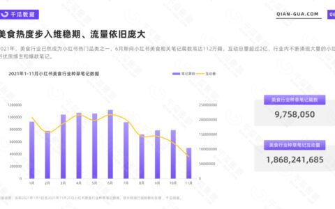 2021千瓜美食行业数据报告（小红书平台）