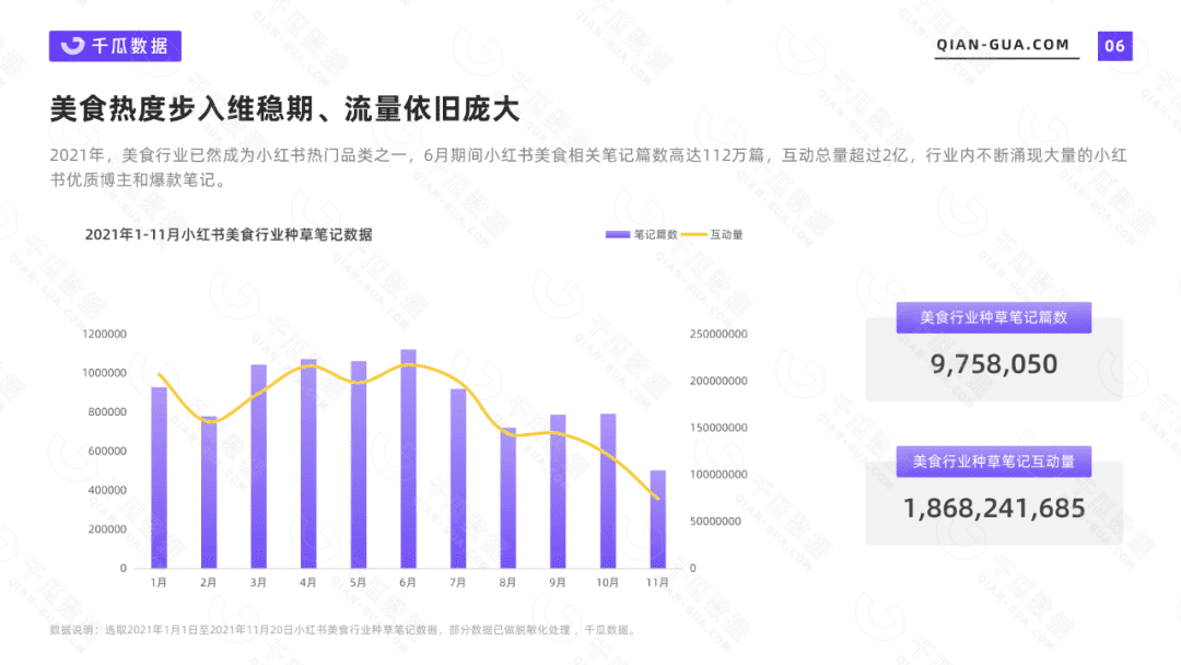 2021千瓜美食行业数据报告（小红书平台）