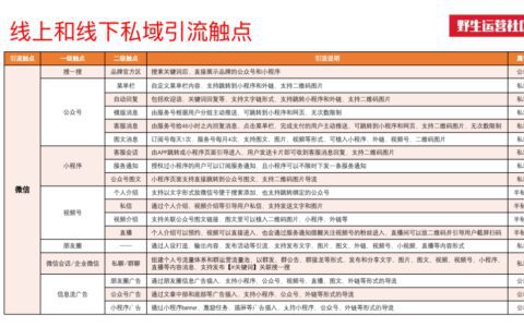 5000字总结：私域线上线下共29个触点全梳理