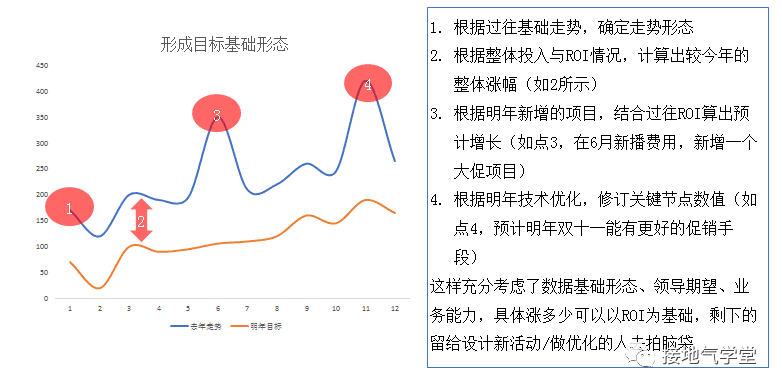 年度指标制定方法论｜接地气学堂