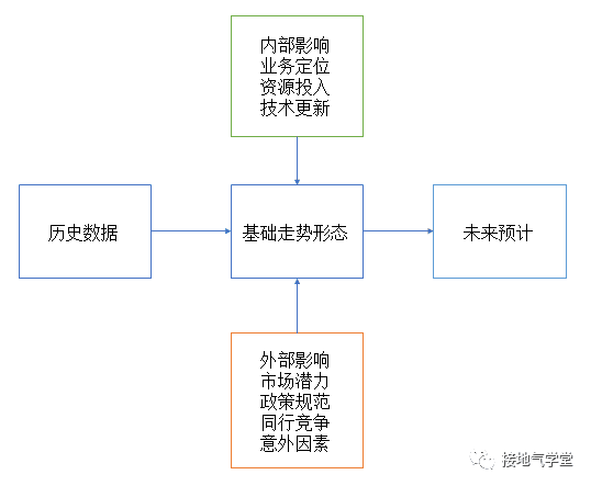 年度指标制定方法论｜接地气学堂