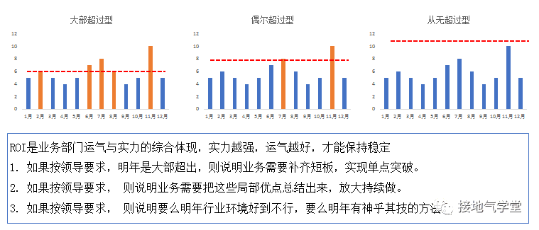 年度指标制定方法论｜接地气学堂