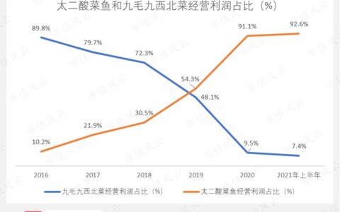被嫌弃的“网红品牌”，为什么不受年轻人待见｜木兰姐
