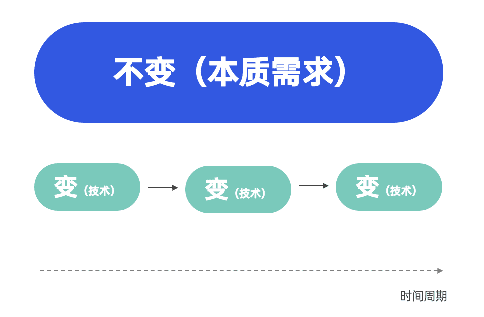 2022年策划人必备的50个营销模型（4.0版）