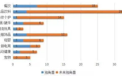 新消费下半场：网红品牌打响新生求变反击战！